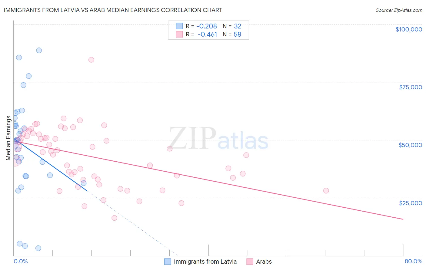 Immigrants from Latvia vs Arab Median Earnings