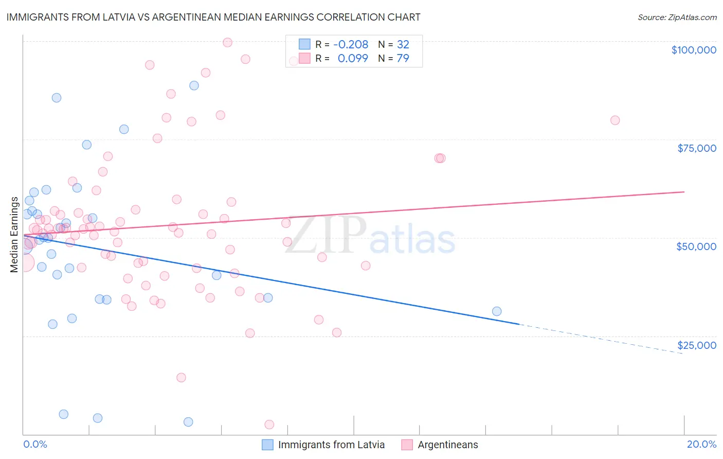 Immigrants from Latvia vs Argentinean Median Earnings