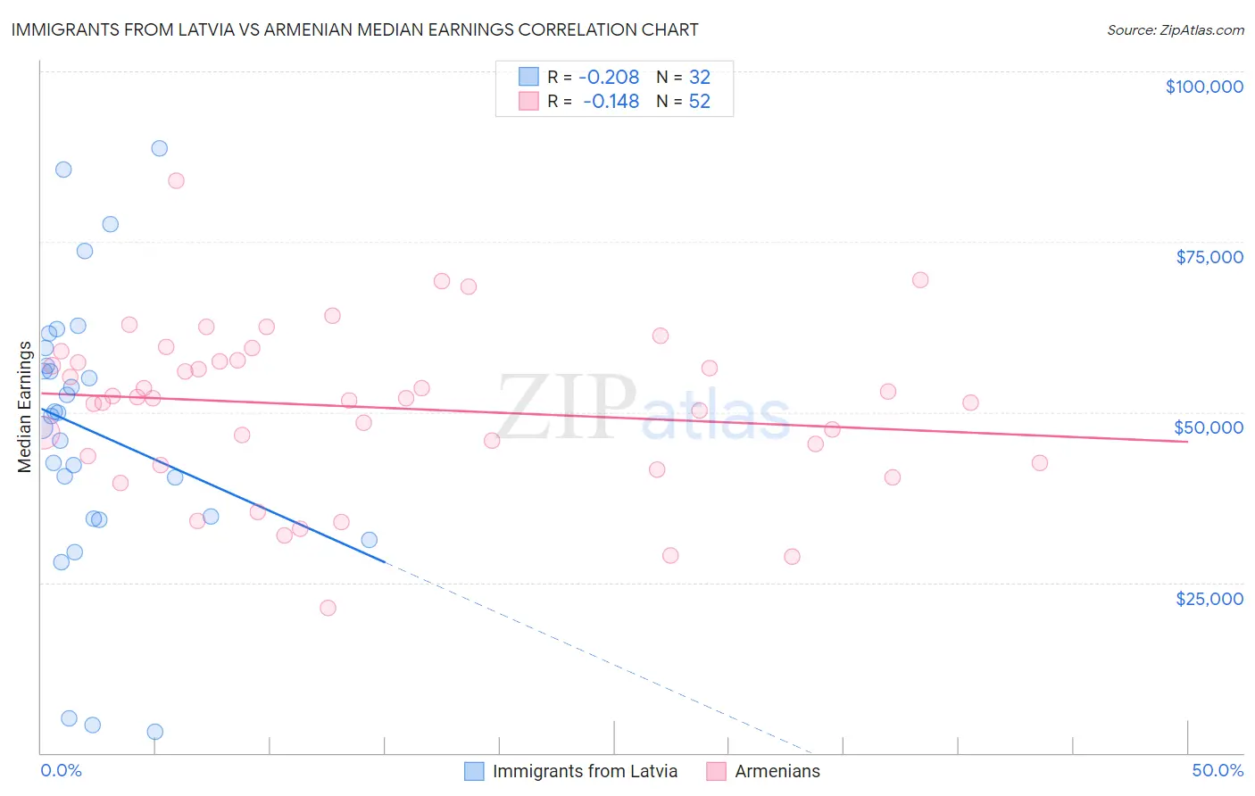 Immigrants from Latvia vs Armenian Median Earnings