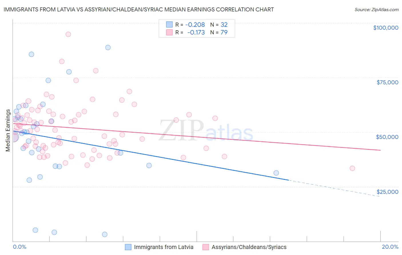 Immigrants from Latvia vs Assyrian/Chaldean/Syriac Median Earnings
