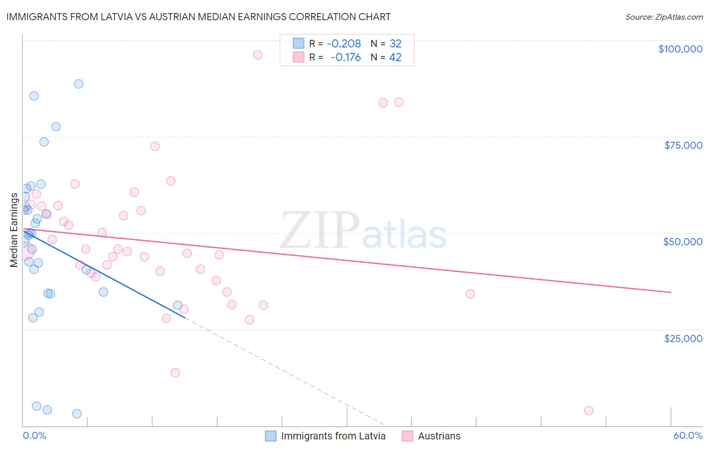 Immigrants from Latvia vs Austrian Median Earnings