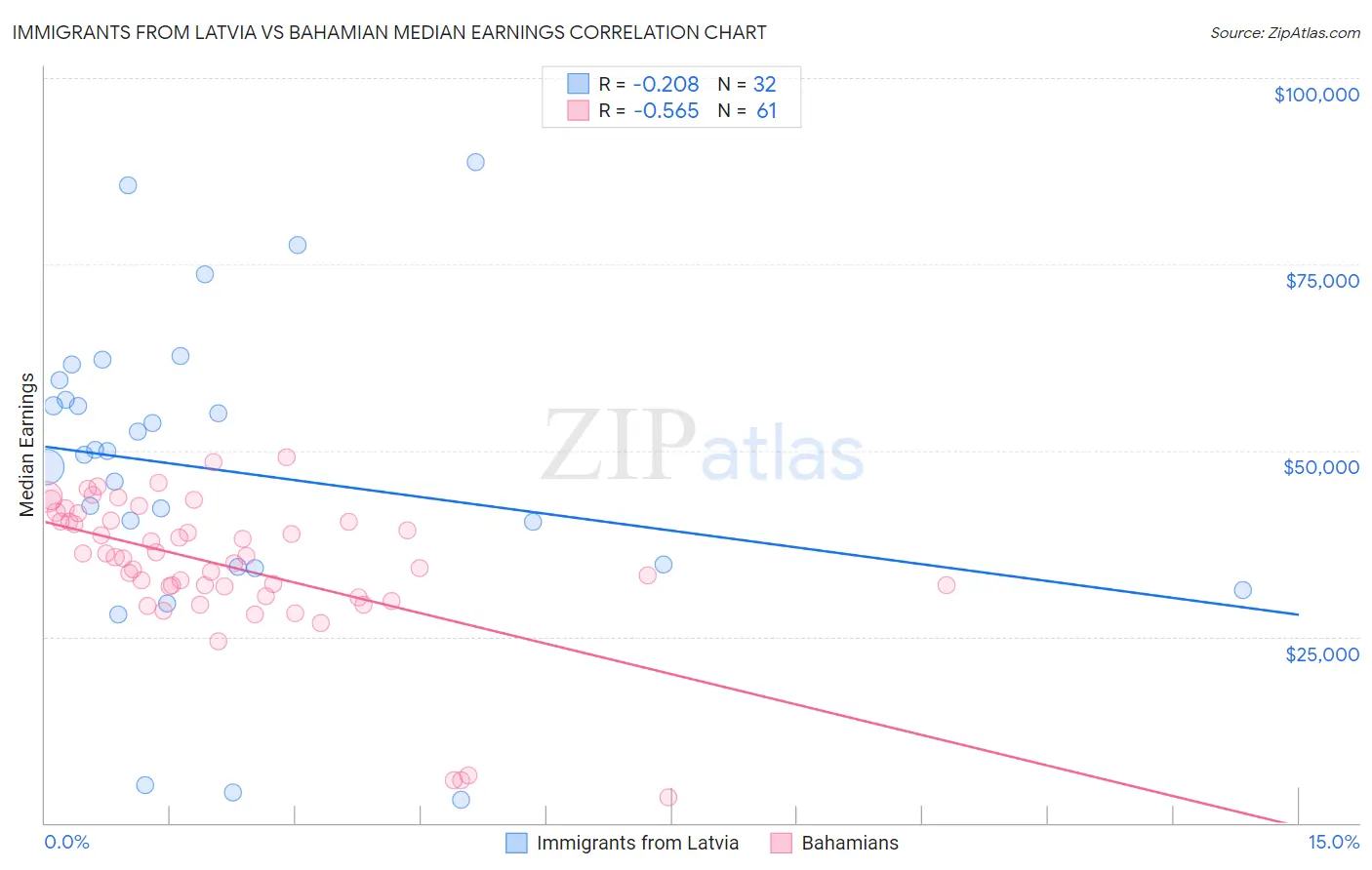 Immigrants from Latvia vs Bahamian Median Earnings