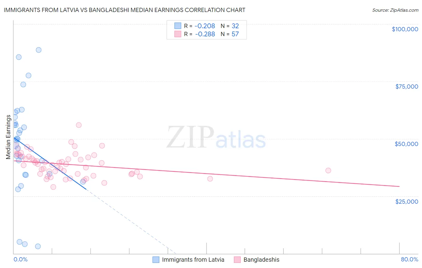Immigrants from Latvia vs Bangladeshi Median Earnings