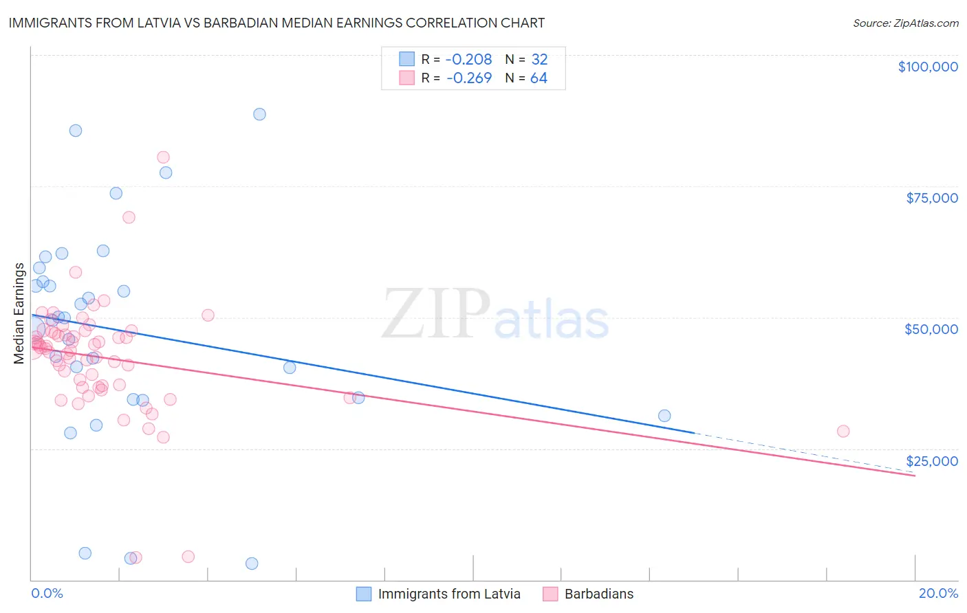 Immigrants from Latvia vs Barbadian Median Earnings