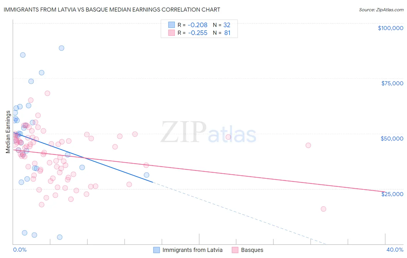 Immigrants from Latvia vs Basque Median Earnings