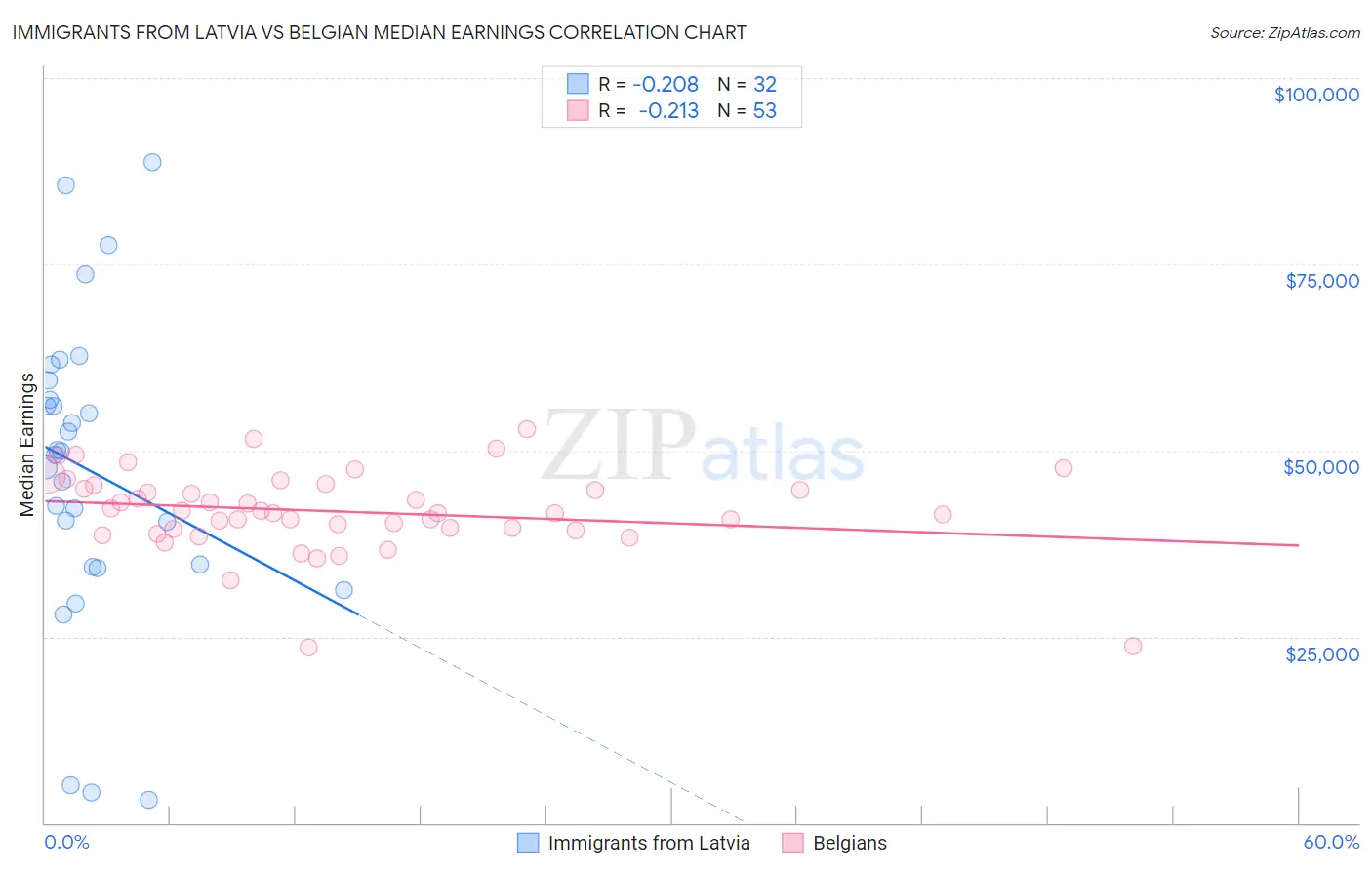 Immigrants from Latvia vs Belgian Median Earnings