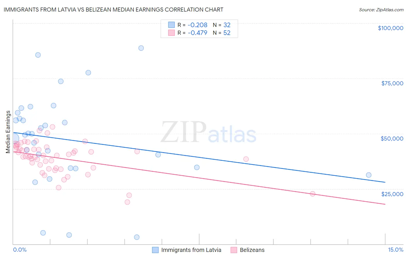 Immigrants from Latvia vs Belizean Median Earnings