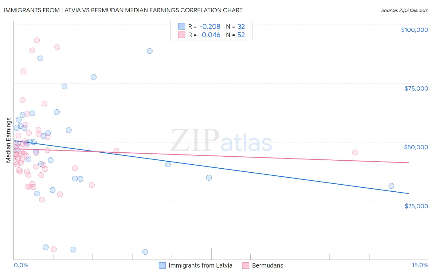 Immigrants from Latvia vs Bermudan Median Earnings