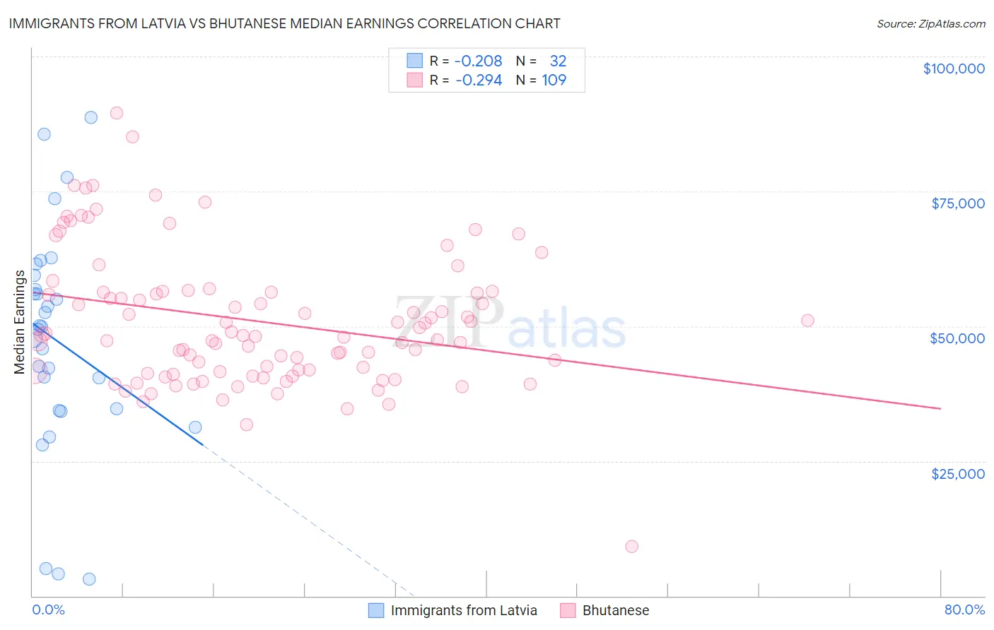 Immigrants from Latvia vs Bhutanese Median Earnings