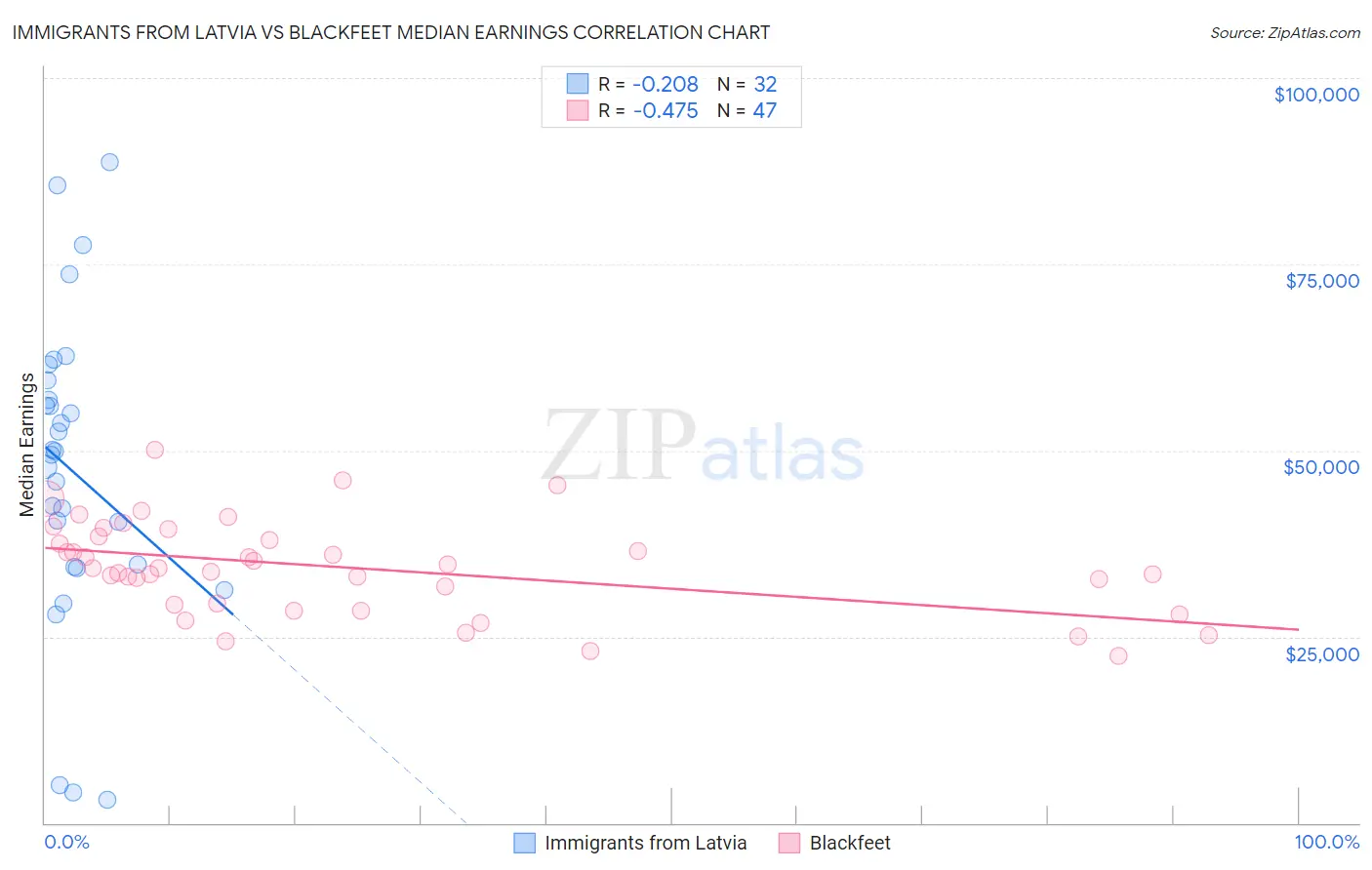 Immigrants from Latvia vs Blackfeet Median Earnings