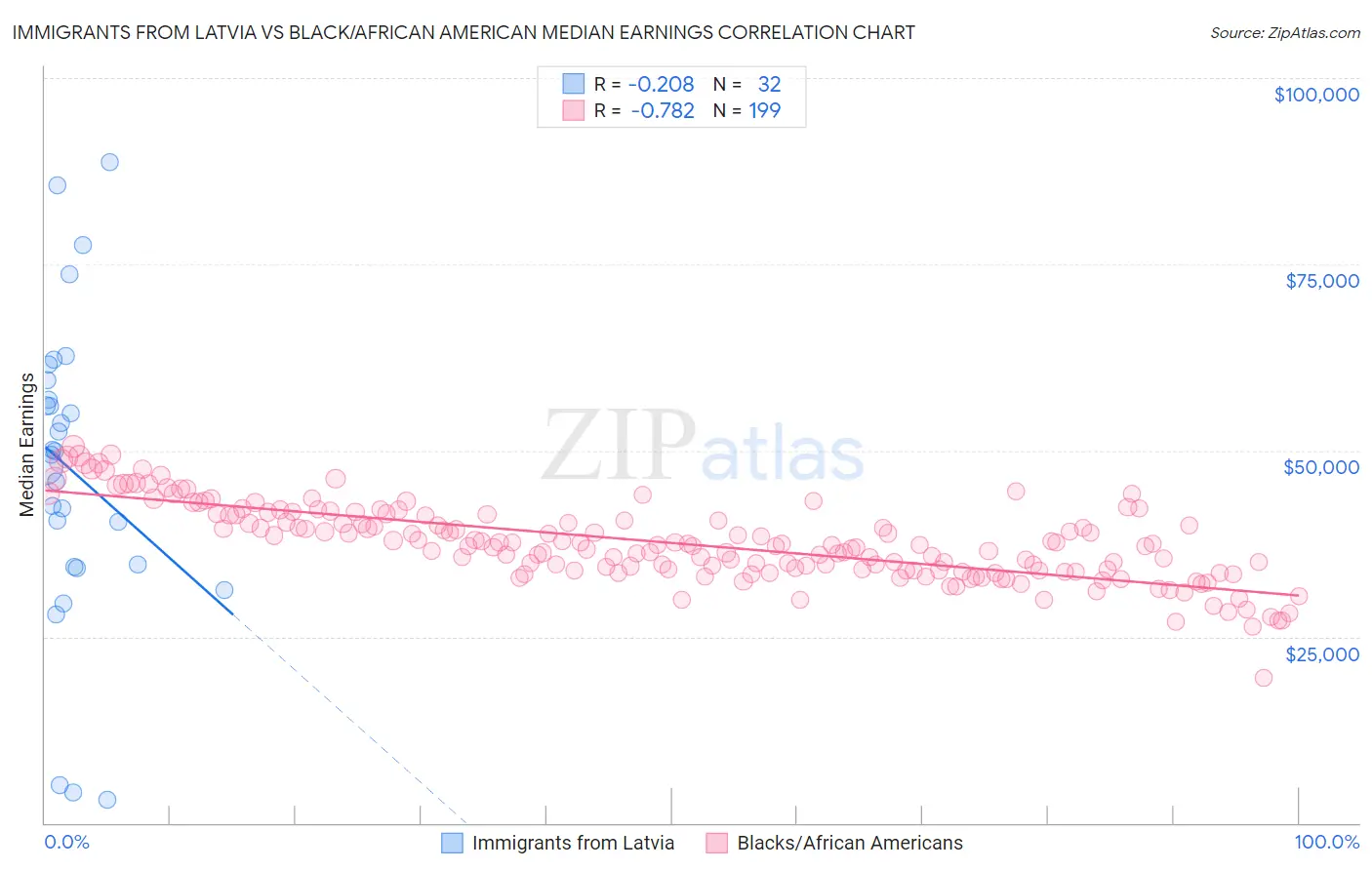 Immigrants from Latvia vs Black/African American Median Earnings
