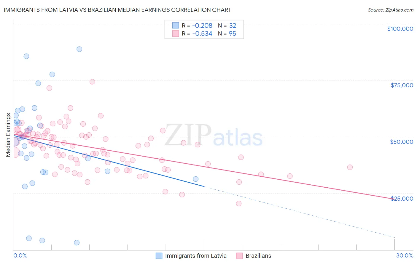 Immigrants from Latvia vs Brazilian Median Earnings