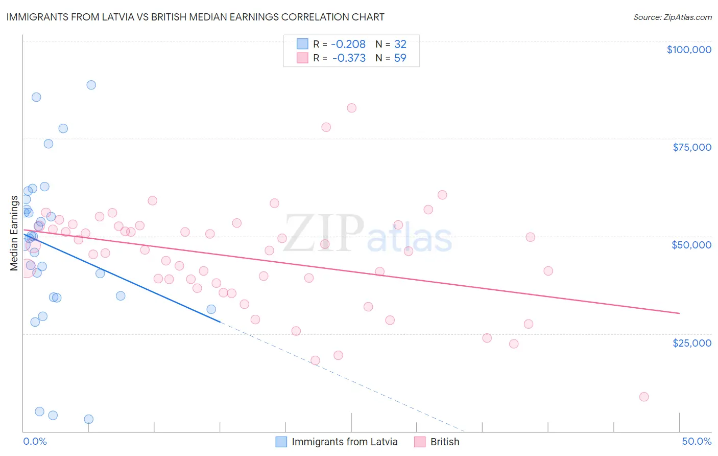 Immigrants from Latvia vs British Median Earnings