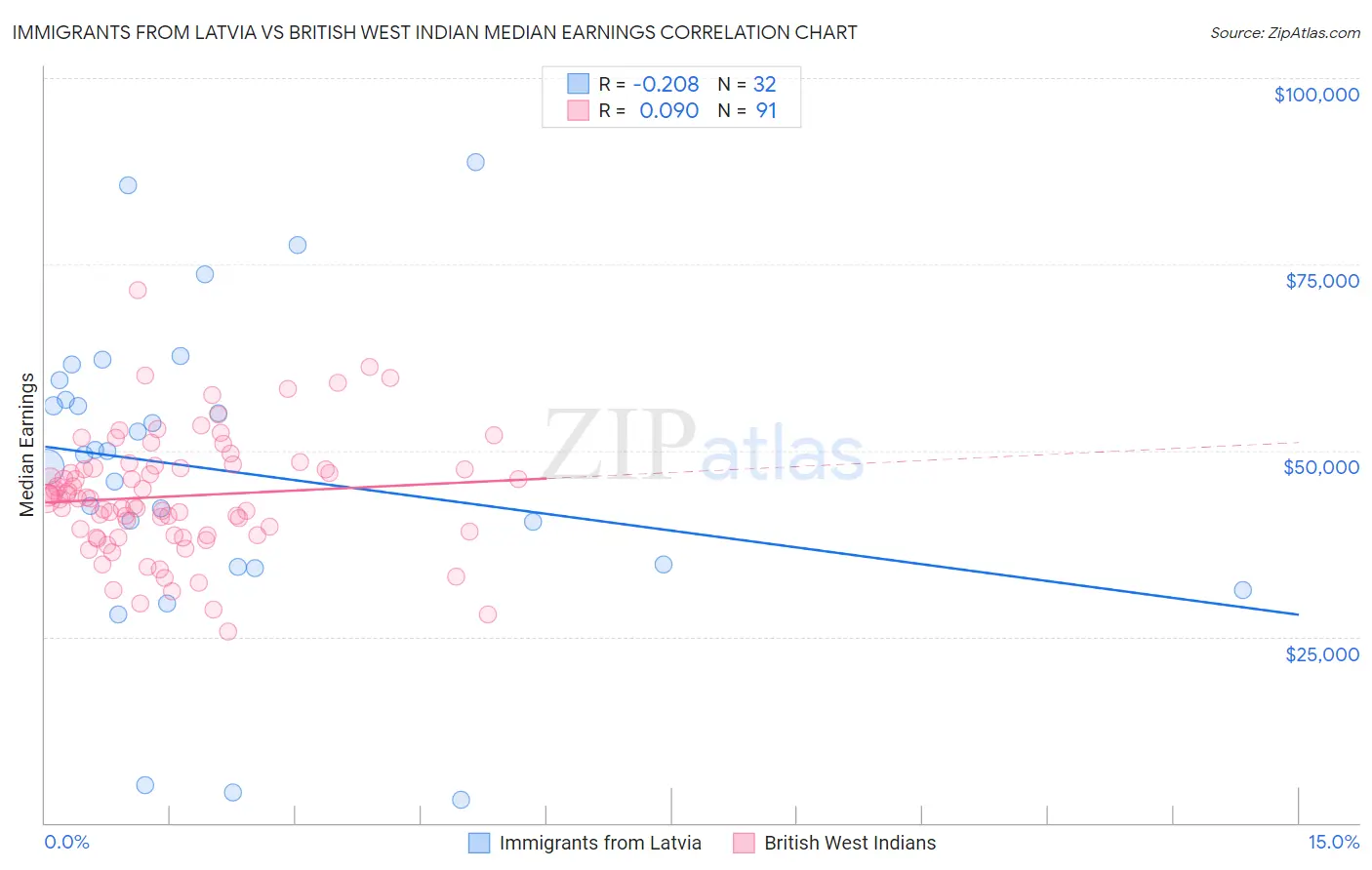 Immigrants from Latvia vs British West Indian Median Earnings