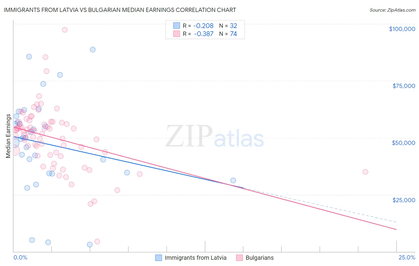 Immigrants from Latvia vs Bulgarian Median Earnings