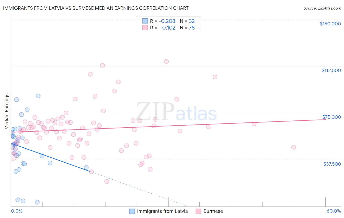 Immigrants from Latvia vs Burmese Median Earnings