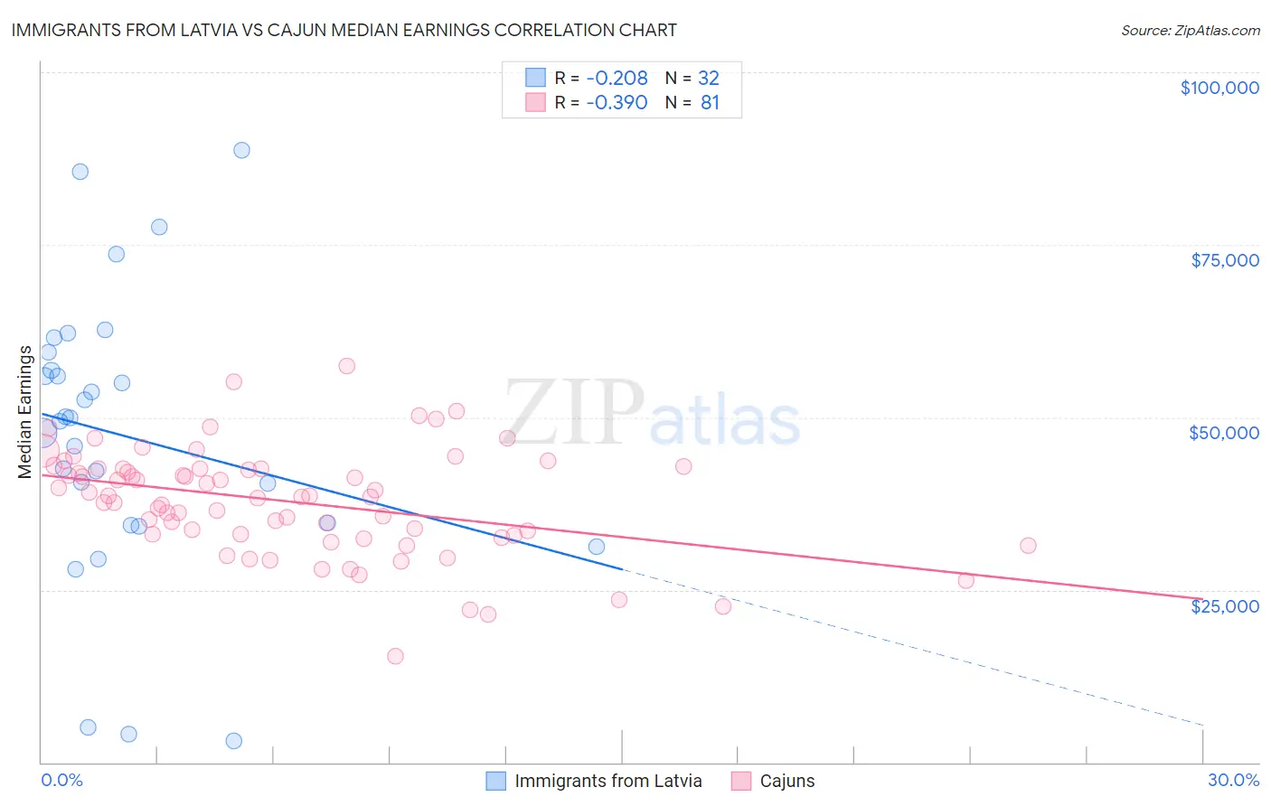 Immigrants from Latvia vs Cajun Median Earnings