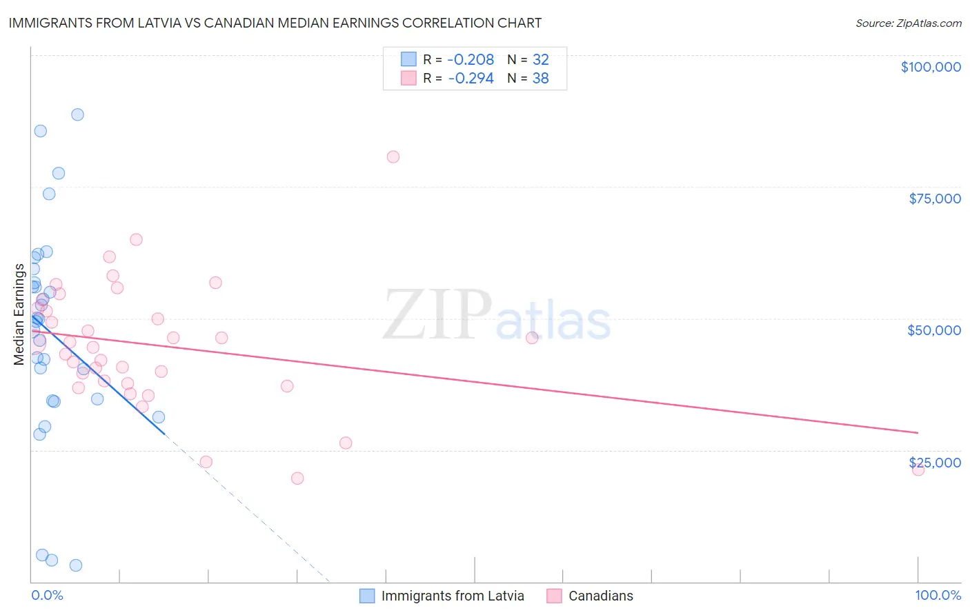 Immigrants from Latvia vs Canadian Median Earnings