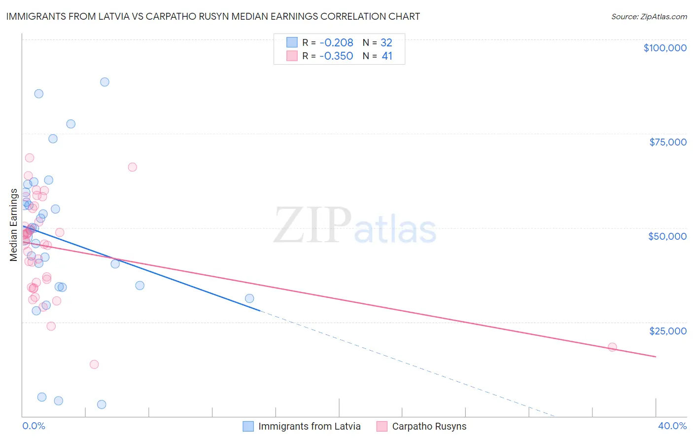 Immigrants from Latvia vs Carpatho Rusyn Median Earnings