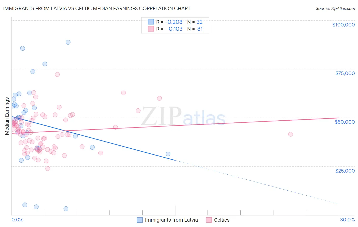 Immigrants from Latvia vs Celtic Median Earnings