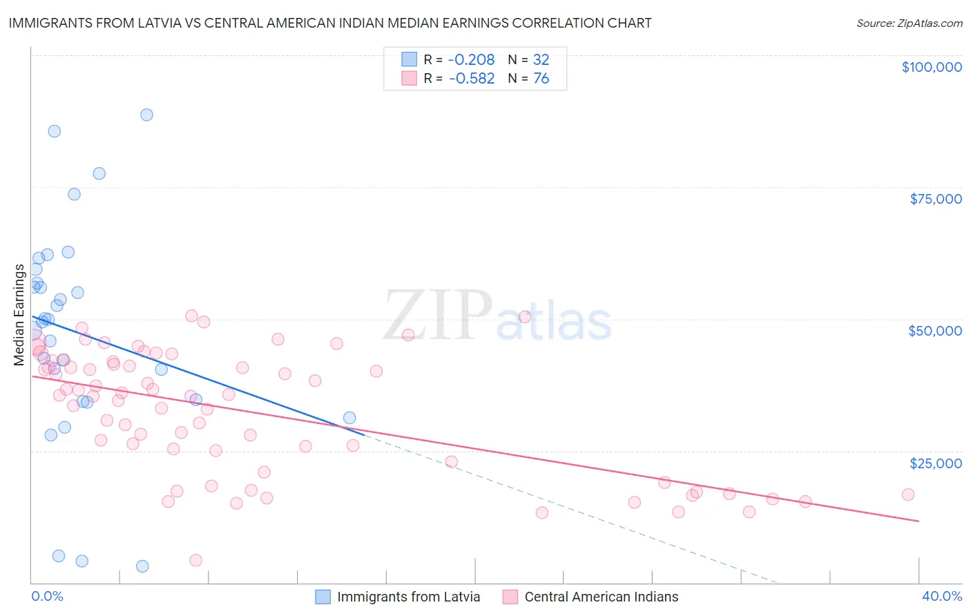 Immigrants from Latvia vs Central American Indian Median Earnings