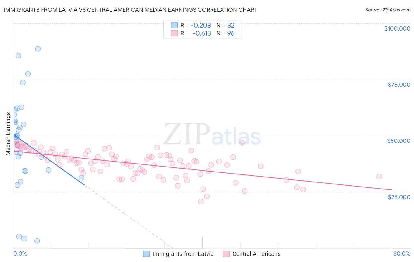 Immigrants from Latvia vs Central American Median Earnings