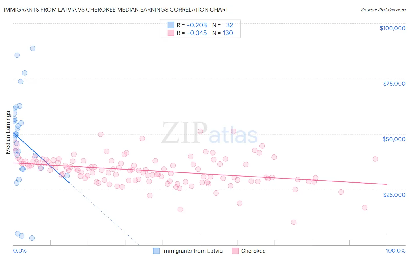 Immigrants from Latvia vs Cherokee Median Earnings