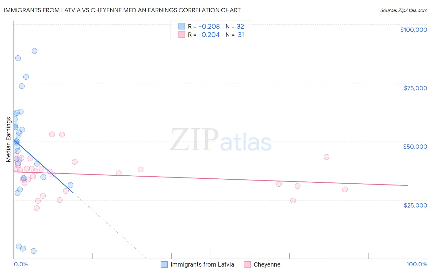 Immigrants from Latvia vs Cheyenne Median Earnings