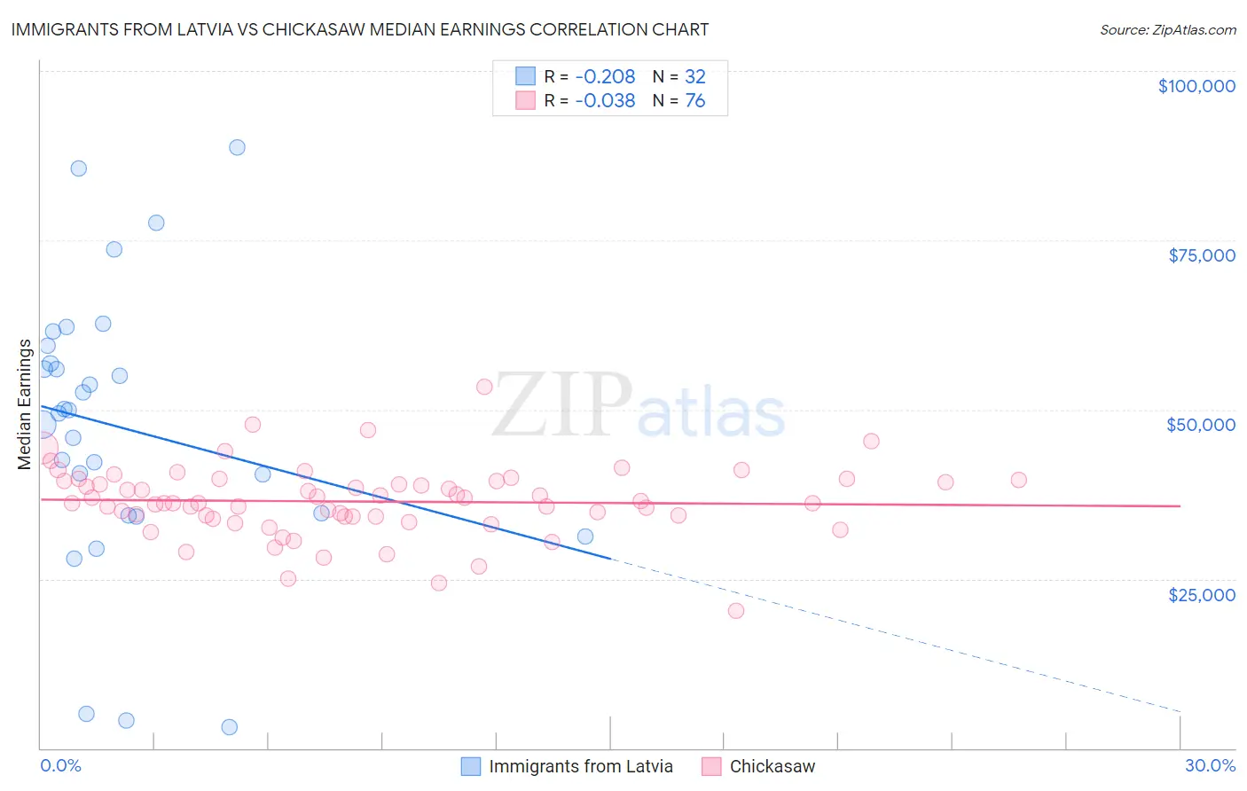 Immigrants from Latvia vs Chickasaw Median Earnings