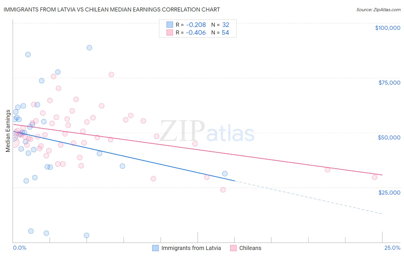 Immigrants from Latvia vs Chilean Median Earnings
