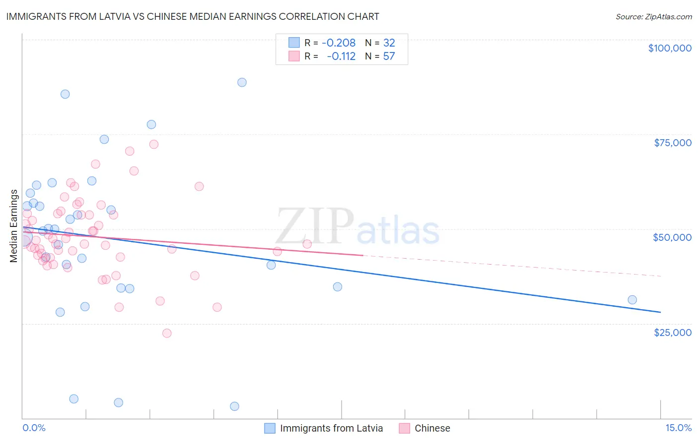 Immigrants from Latvia vs Chinese Median Earnings