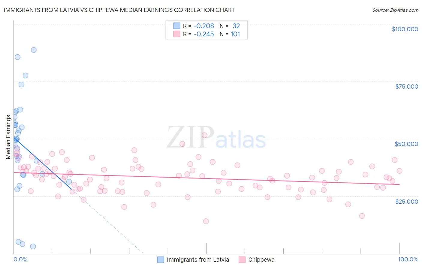 Immigrants from Latvia vs Chippewa Median Earnings