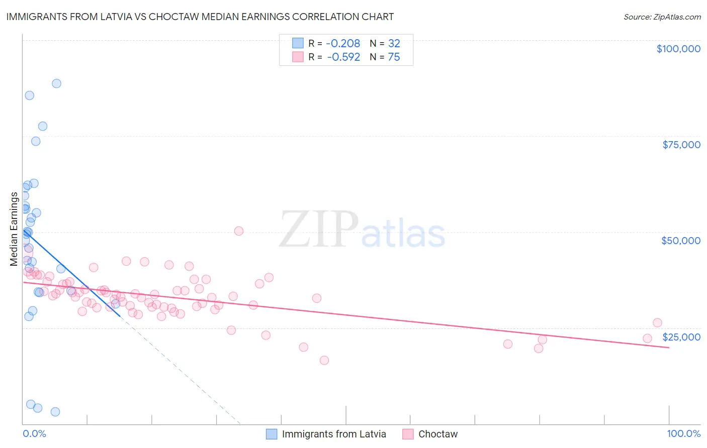 Immigrants from Latvia vs Choctaw Median Earnings