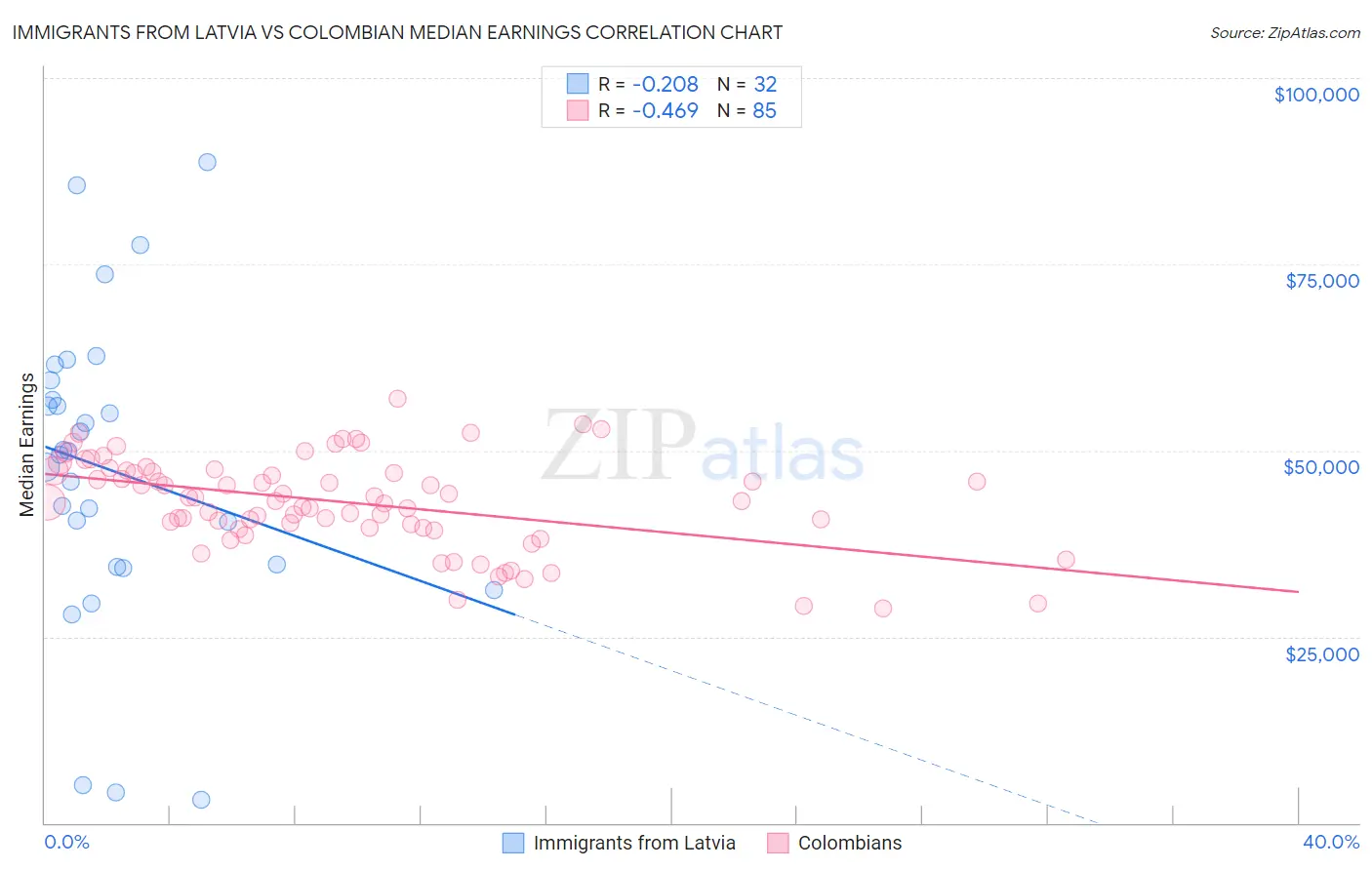 Immigrants from Latvia vs Colombian Median Earnings