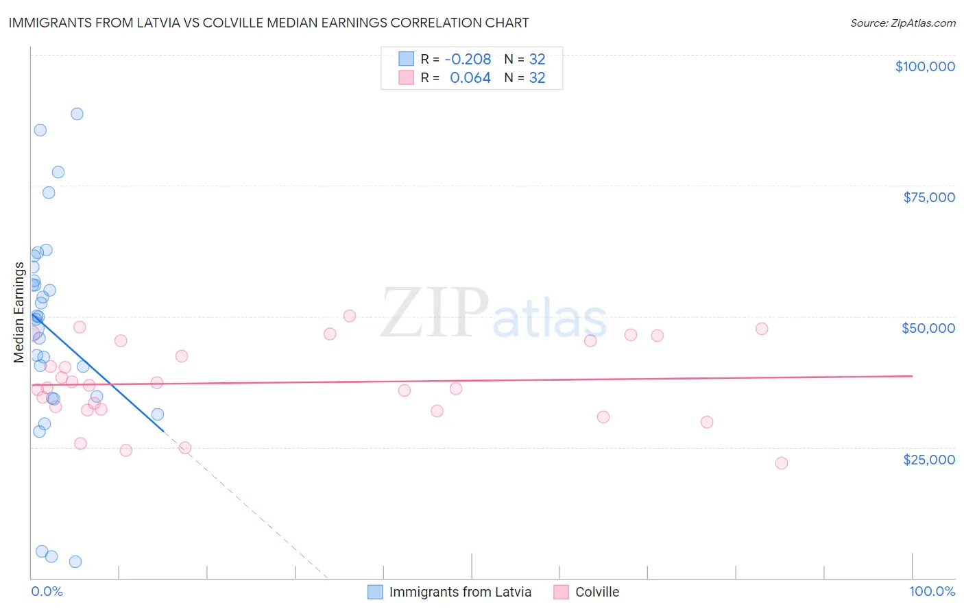 Immigrants from Latvia vs Colville Median Earnings