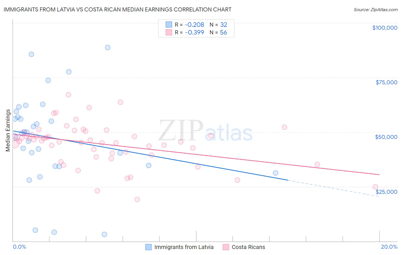 Immigrants from Latvia vs Costa Rican Median Earnings