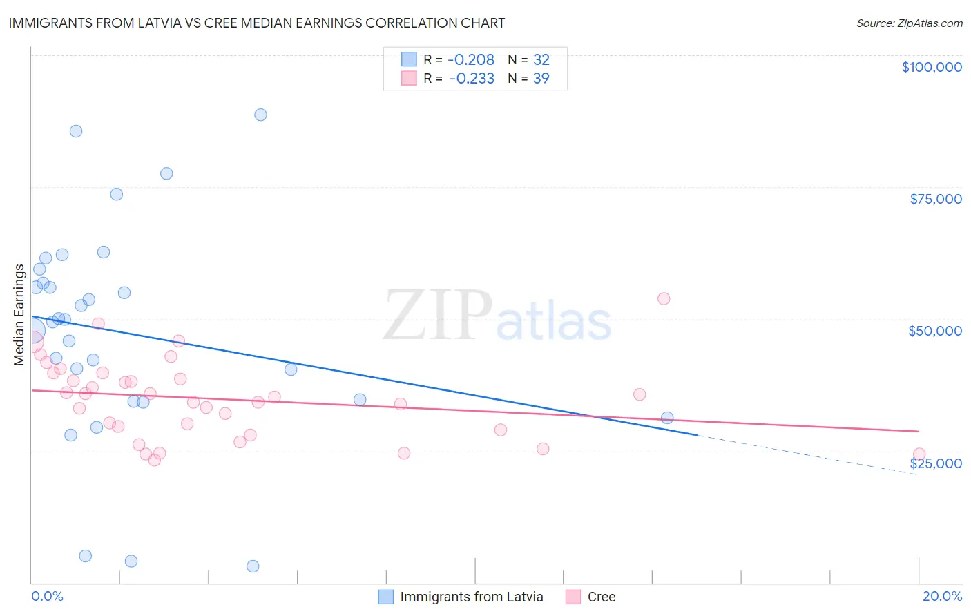 Immigrants from Latvia vs Cree Median Earnings