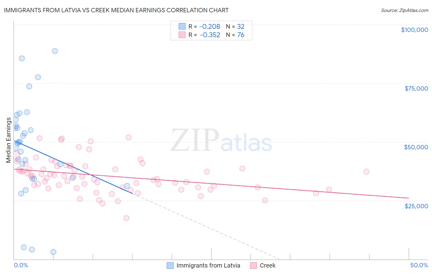 Immigrants from Latvia vs Creek Median Earnings