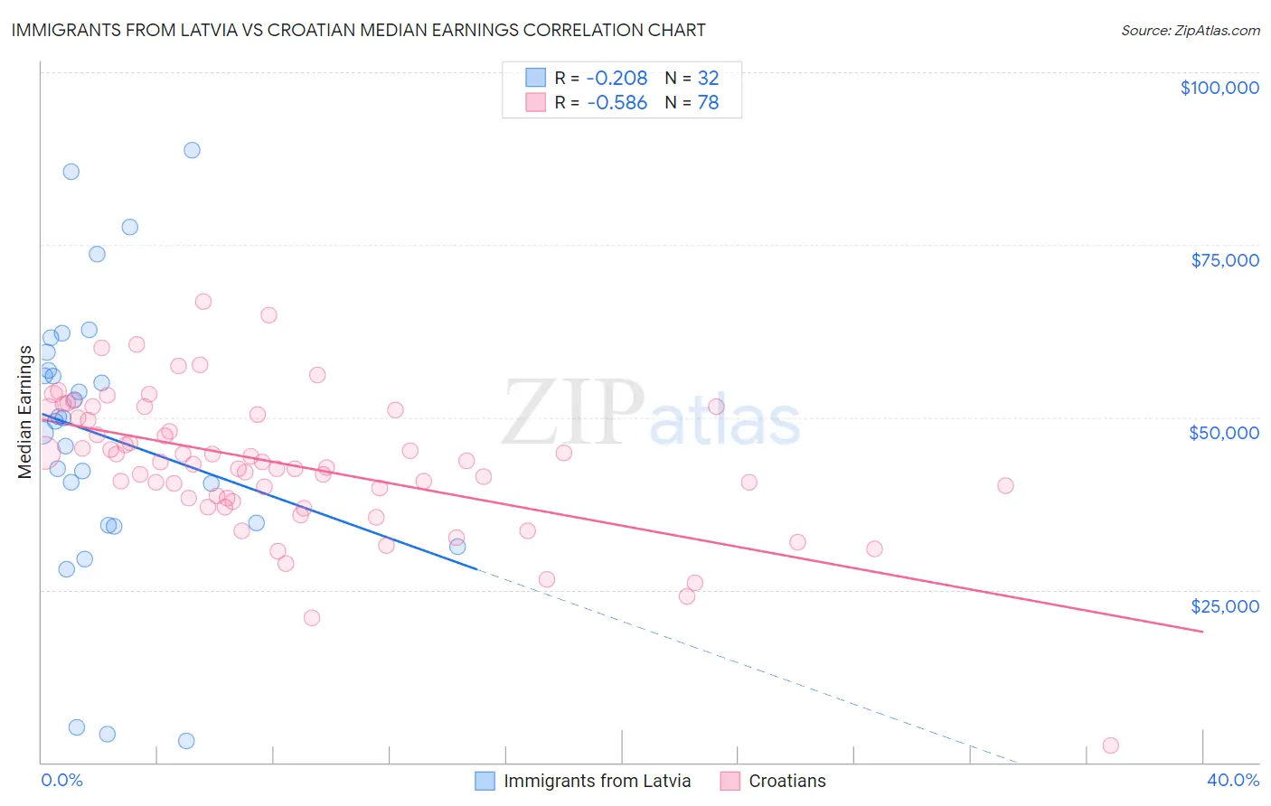 Immigrants from Latvia vs Croatian Median Earnings