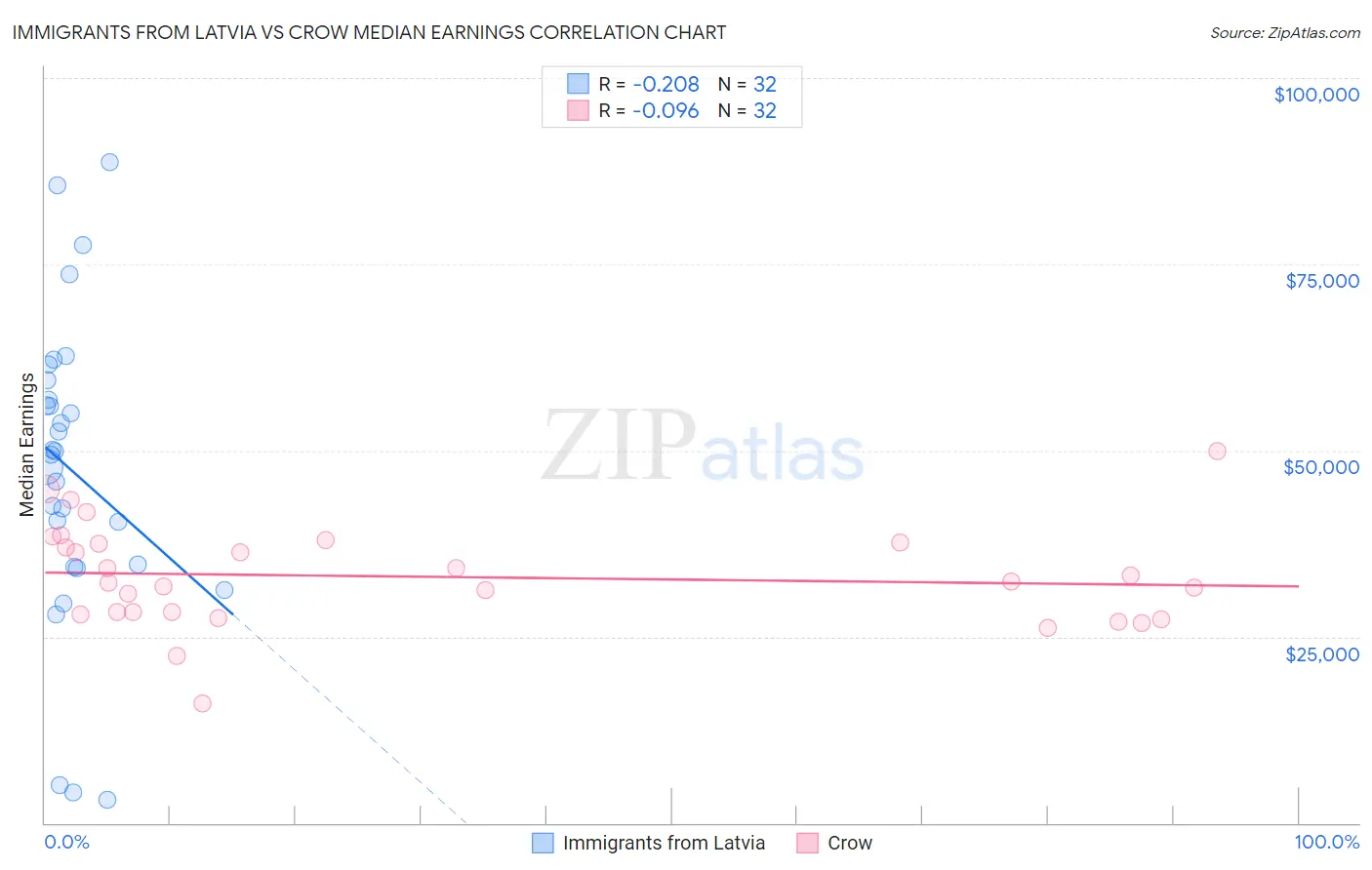 Immigrants from Latvia vs Crow Median Earnings