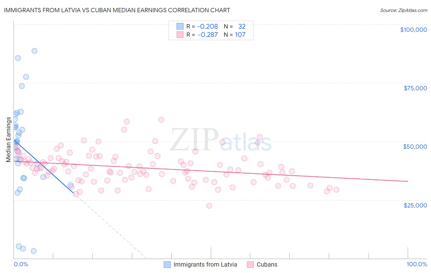 Immigrants from Latvia vs Cuban Median Earnings