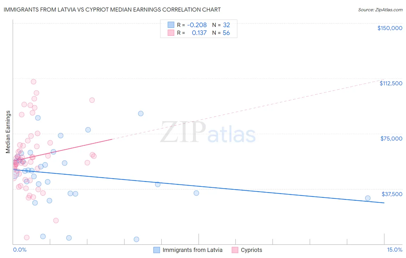 Immigrants from Latvia vs Cypriot Median Earnings