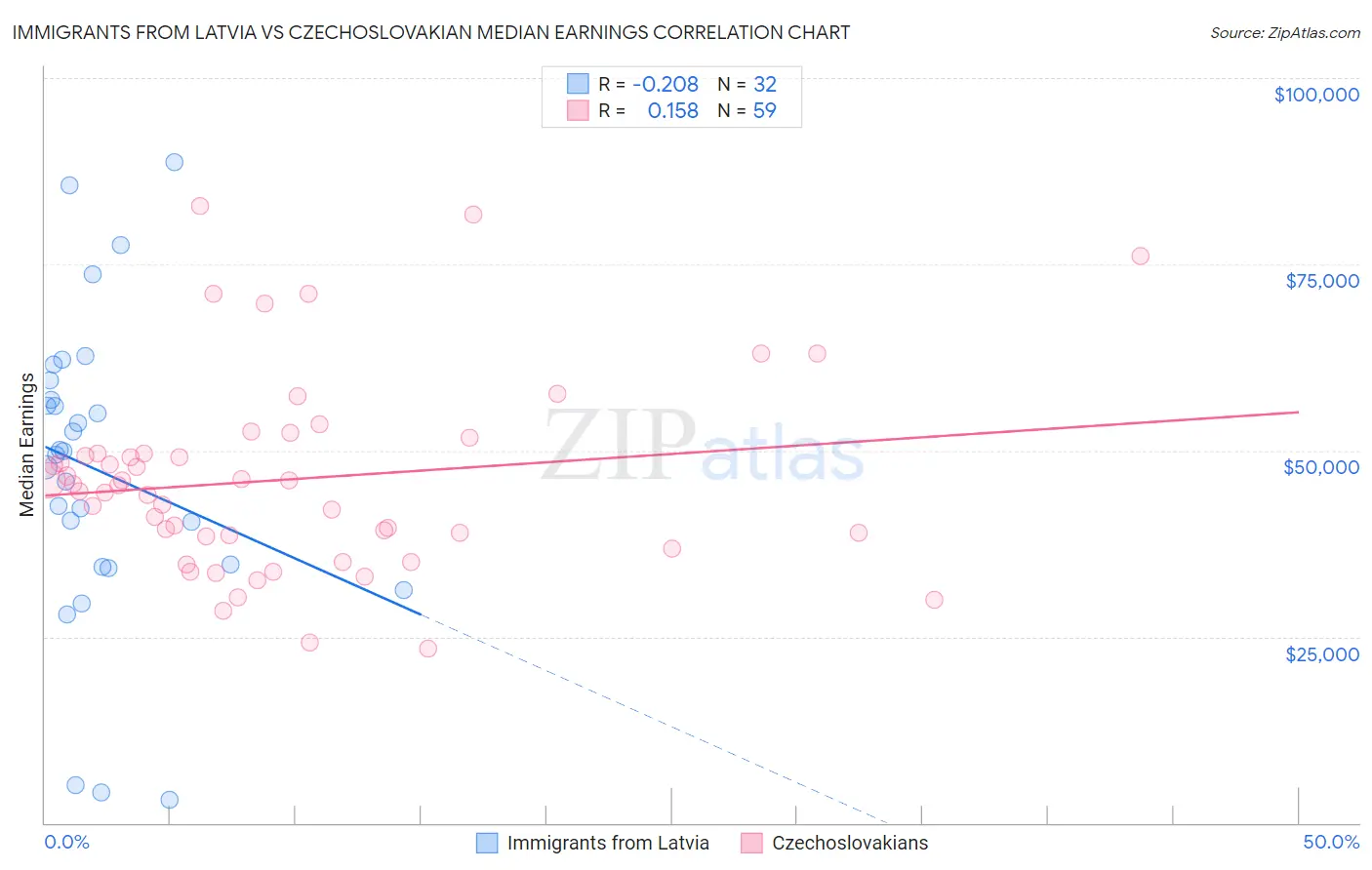 Immigrants from Latvia vs Czechoslovakian Median Earnings