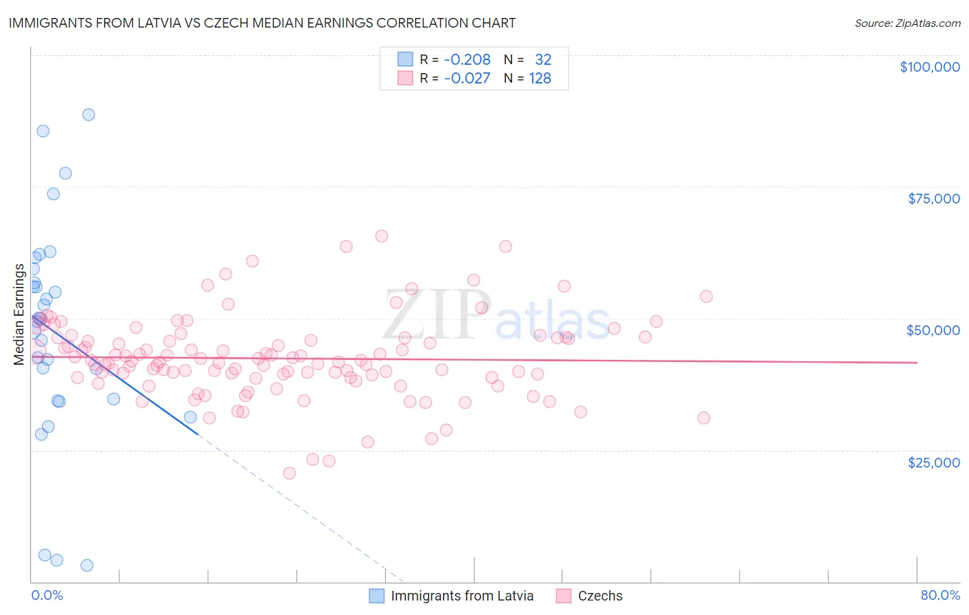 Immigrants from Latvia vs Czech Median Earnings
