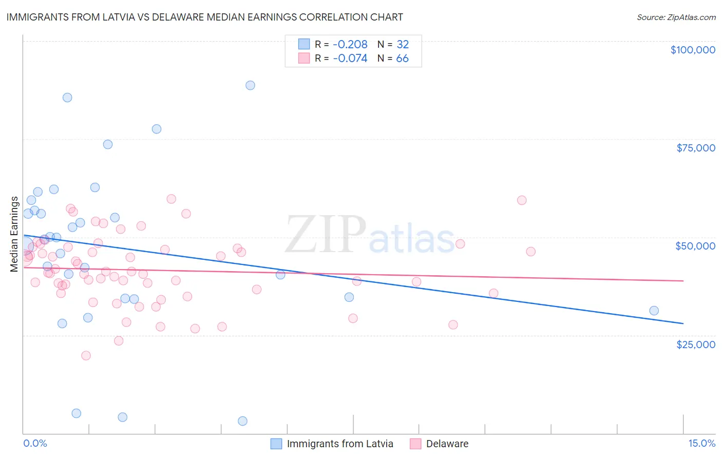 Immigrants from Latvia vs Delaware Median Earnings