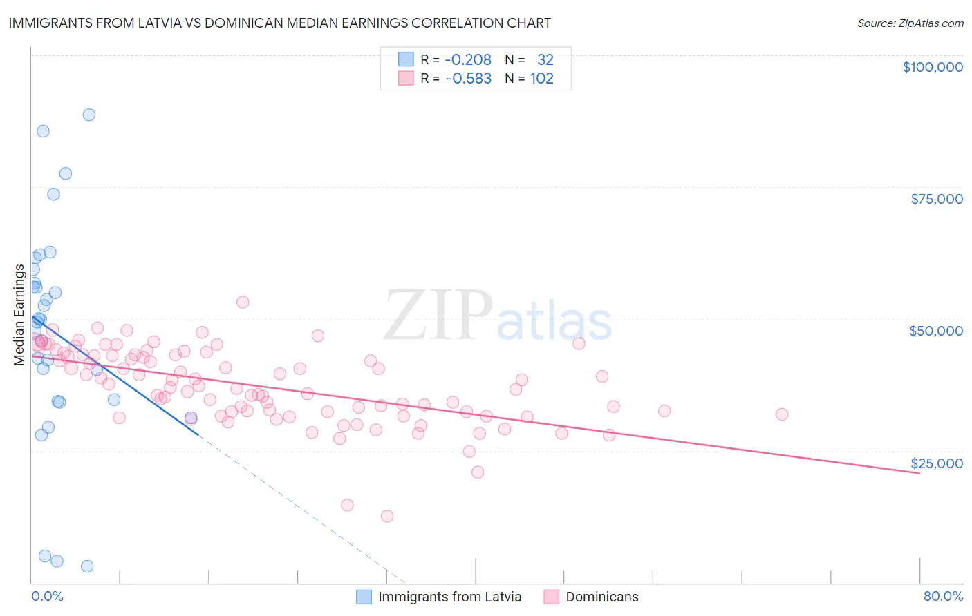 Immigrants from Latvia vs Dominican Median Earnings
