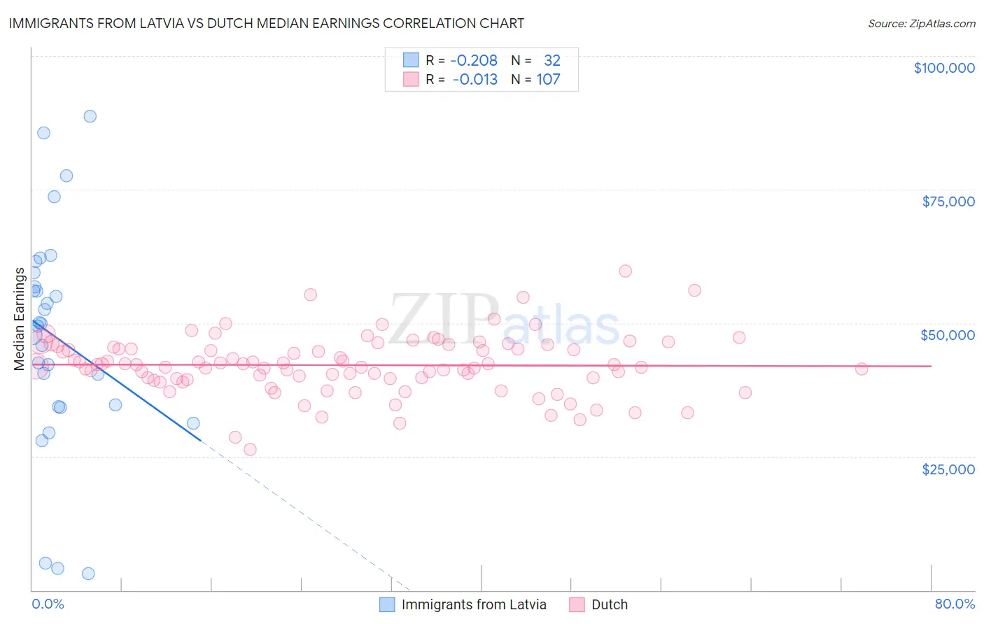 Immigrants from Latvia vs Dutch Median Earnings