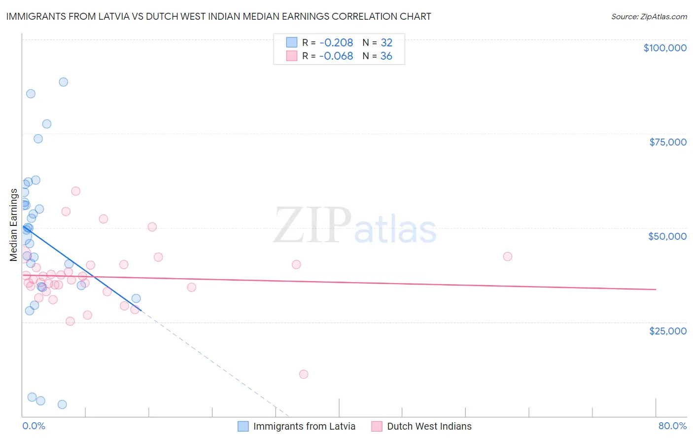 Immigrants from Latvia vs Dutch West Indian Median Earnings