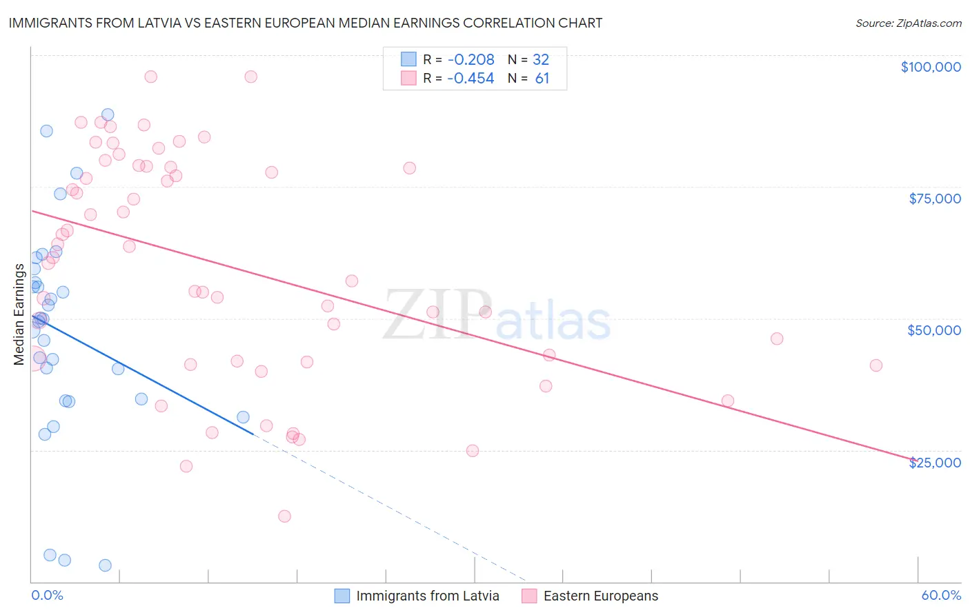 Immigrants from Latvia vs Eastern European Median Earnings