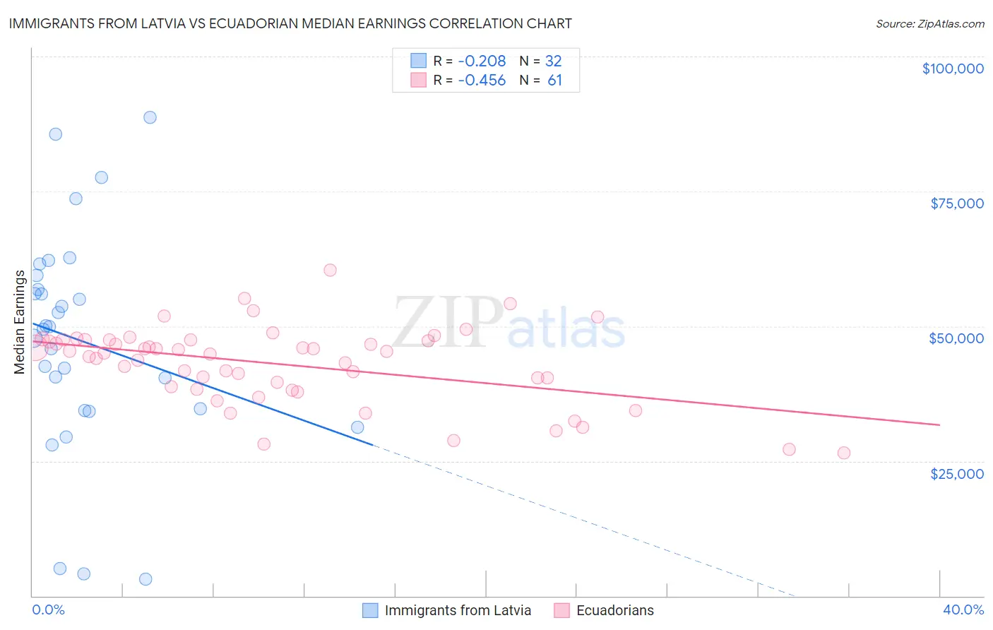 Immigrants from Latvia vs Ecuadorian Median Earnings